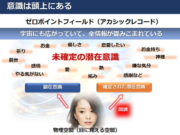 意識は頭上にある